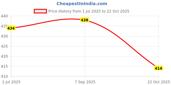 amazon.in neelam - SBCT009P Stainless Steel 9 22G Plate Buffet, 20 cm, Silver, Set of 4 Price History Graph from 1 Jul 2025 to 22 Oct 2025