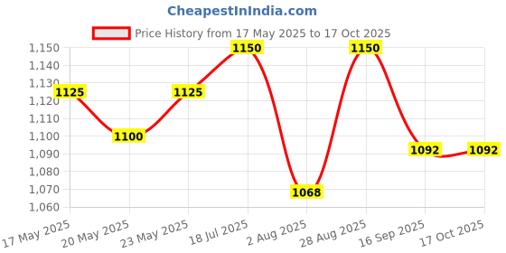 amazon.in Neelam Shade Card Rayon Multicolor Embroidery Thread Matching 480 Shades Price History Graph from 17 May 2025 to 16 Oct 2025