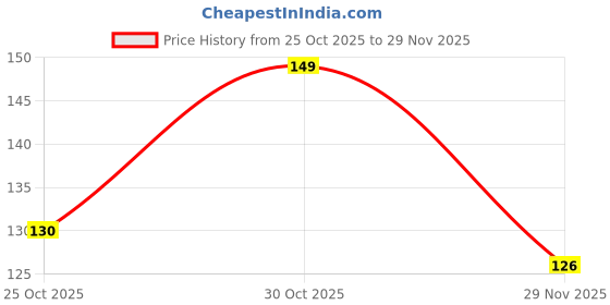amazon.in neelam - SPDB008P Stainless Steel 8 26G Puri Dabba, 550 ml, Silver Price History Graph from 25 Oct 2025 to 29 Nov 2025