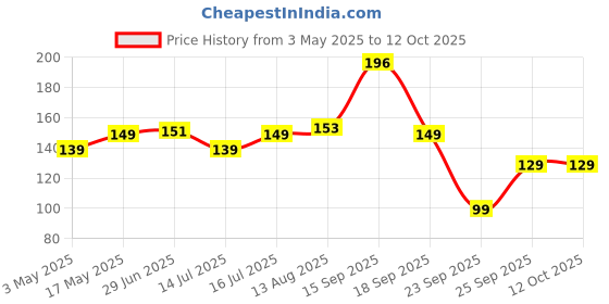 amazon.in neelam - SPVT504P Stainless Steel 5 24G Prem Vati, 150 ml, Silver, Set of 4 Price History Graph from 3 May 2025 to 12 Oct 2025