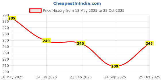 amazon.in neelam SSDD102P Stainless Steel Deep Dabba - 1000ml, 1 Piece, Silver Price History Graph from 18 May 2025 to 25 Oct 2025