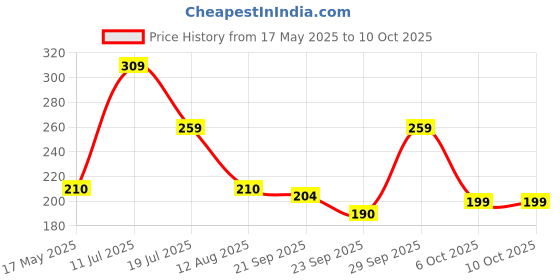 amazon.in Neelam Stainless Steel 10 22G Flat Bottom Tope, 1100 ml, Silver, Durable Quality Cookware Ideal for Boiling, Steaming, and Cooking, with Excellent Heat Retention and Effective Performance. neelam Price History Graph from 17 May 2025 to 10 Oct 2025