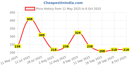 amazon.in Neelam Stainless Steel 12 22 Gauge Flat Bottom Tope, 1950 ml, Silver Durable Cookware for Efficient Boiling, Steaming, Cooking with Superior Heat Retention & Long-Lasting Performance. neelam Price History Graph from 11 May 2025 to 8 Oct 2025