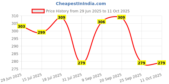 amazon.in Neelam Stainless Steel 12, 22 Gauge, Induction & Gas Stove Friendly, Laser Etching Flat Bottom Tope/Patila/Topiya, 1950 ml, Ideal for Boiling, Steaming, and Cooking, with Excellent Heat Retention Price History Graph from 29 Jun 2025 to 10 Oct 2025