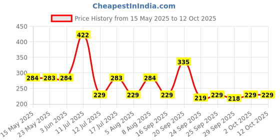 amazon.in Neelam Stainless Steel 14 (22G) Premium Parat, 29 cm, Silver – Durable & Elegant Round Multipurpose Parat, Ideal for Mixing, Kneading, Serving, Perfect for Daily Use & Special Occasions. Price History Graph from 15 May 2025 to 12 Oct 2025