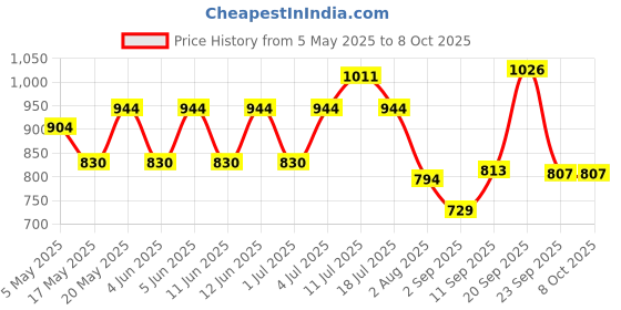 amazon.in Neelam Stainless Steel 22 Gauge, Tope 22 cm (2.3 LTR) with Lid, Smooth Surface with Induction Base, Gas Stove & Induction Friendly Container/Tope/Cookware, Sliver neelam Price History Graph from 5 May 2025 to 7 Oct 2025