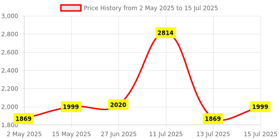 amazon.in Neelam Stainless Steel 24 Gauge Classic Dinner Set, Solid 50 Pcs Set Serving 6 People, Silver, Durable, Dishwasher Safe, Ideal Gifting Dinner Set for Anniversary, Wedding, Housewarming Party. neelam Price History Graph from 2 May 2025 to 15 Jul 2025