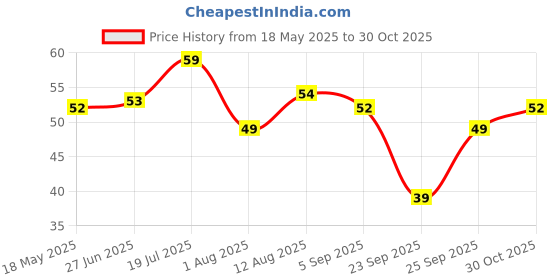 amazon.in Neelam Stainless Steel 5, 22 Gauge Lazer Etching 150 ml Vati, Dinner Bowl Katori Serving Vati, Durable Quality, Elegant, Perfect for Serving Snacks, Desserts, and Condiments,Sliver neelam Price History Graph from 18 May 2025 to 30 Oct 2025
