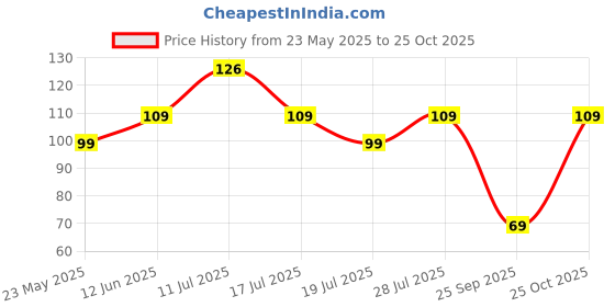 amazon.in neelam Stainless Steel 7.5 (22g) Thums Up Glass, 450 ml, Silver – Stylish Drinking Glass for Water, Juices, Soft Drinks & Beverages, Perfect for Daily Use, Parties & Special Occasions, Easy to Clean. Price History Graph from 23 May 2025 to 25 Oct 2025