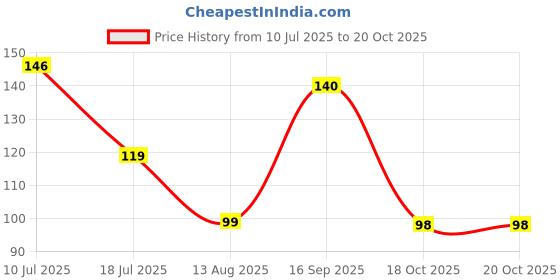 amazon.in Neelam Stainless Steel 8, 22 Gauge, Diamond Buffet Plate, 17.5 cm, Perfect for Daily Usage, Dishwasher Safe, Plates for Home, Cafe, Restaurants, Parties, Long-lasting, Easy to Clean & Maintain, Sliver Price History Graph from 10 Jul 2025 to 19 Oct 2025