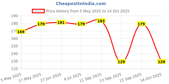 amazon.in neelam Stainless Steel Coriander Dabbas with Air Ventilation Size No.8 - Steel Utility Container, Silver, (SBCD089H) Price History Graph from 5 May 2025 to 14 Oct 2025