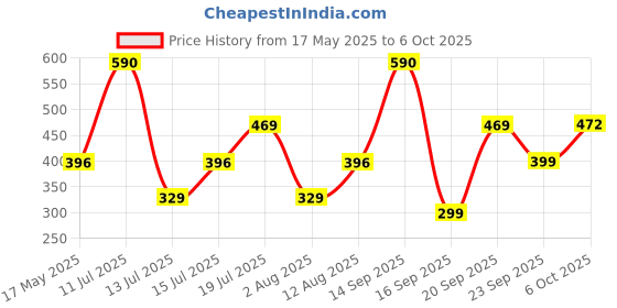 amazon.in Neelam Stainless Steel Lemon Jug - 1.5 LTR, Durable & Elegant Beverage Jug for Serving Water, Juices, Lemonade and Other Drinks, Ideal for Daily Use, Parties & Special Occasions, Easy to Clean neelam Price History Graph from 17 May 2025 to 6 Oct 2025