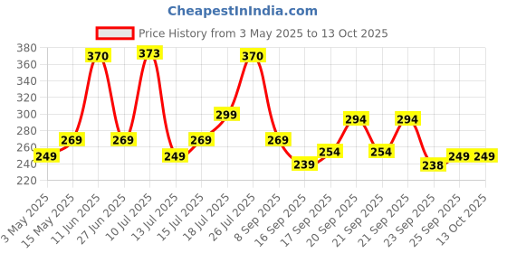 amazon.in Neelam Stainless Steel Oil Bottle 500 ml – Durable and Elegant Storage Container for Oil, Vinegar, and Other Liquids, Leak-Proof Design, Ideal for Kitchen Use and Daily Cooking Needs. Price History Graph from 3 May 2025 to 12 Oct 2025