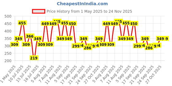 amazon.in Neelam Stainless Steel Oil Dispenser 1000 ml – Durable & Elegant Liquid Storage Container for Oil, Vinegar, Other Liquids, Leak-Proof Design, Ideal for Cooking, Kitchen Use, Daily Needs. neelam Price History Graph from 1 May 2025 to 24 Nov 2025