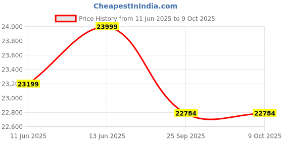 amazon.in Neelam Static Unisex Electric Bicycle T-26 High Tensile Steel Frame|Disk Brake|INBUILT Battery 36V-250W|7.8AH|Supension Lockout|Battery Indication Display| 30km Range Color- RB RED neelam Price History Graph from 11 Jun 2025 to 8 Oct 2025