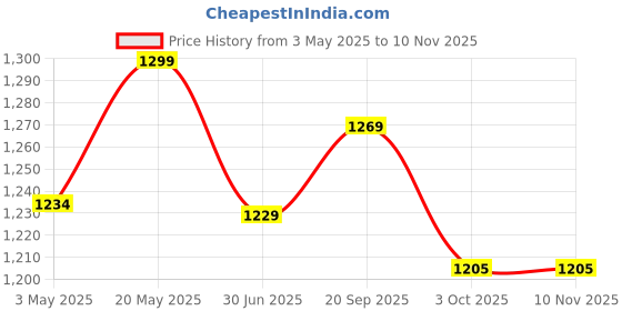 amazon.in NEELAYA Big 11" Meditating Buddha Statue Showpiece with Tea Light Candle Holder for Home Decor - Living Room - House Warming - Office - Gifting - Buddha Polyresin Figurine (28 cm, Gold, Blue) Price History Graph from 3 May 2025 to 10 Nov 2025