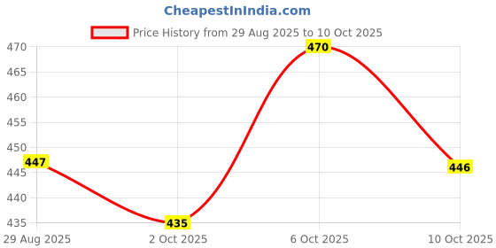 amazon.in NEELGAGAN Ledger Pocket Size (No. 00), (9.5 x 12.5cm) Soft Cover Plastic (PVC) Pack of-5 Price History Graph from 29 Aug 2025 to 10 Oct 2025