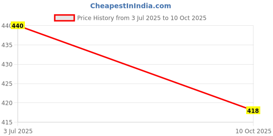 amazon.in NEELGAGAN Slip Pad No. 22, (Type : Plain 40 Sheet 80 Pages.) (10.5 cm x 16.5 cm) Pack of 20 Price History Graph from 3 Jul 2025 to 10 Oct 2025
