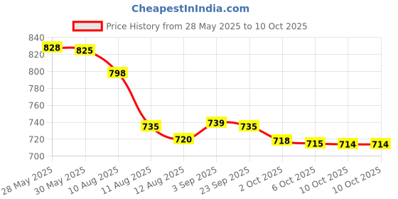 amazon.in generic Neelgiri Infrared lamp for Pain Relief Therapy. It's Rays Stimulus Blood Circulation of Body and give Relief from Swelling and Pain generic Price History Graph from 28 May 2025 to 10 Oct 2025
