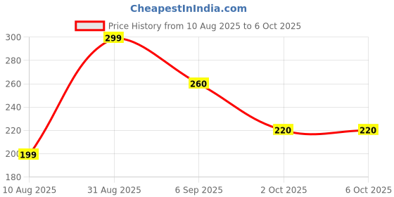 amazon.in NEELGRAM 12 Volt DC Bulb/Battery Operated Bulb, 12 Watt, Inbuilt heat sink plate, B22 type holder base, Operates with 12 Volt Battery of any Capacity (Ah) Price History Graph from 10 Aug 2025 to 6 Oct 2025