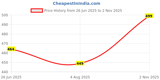 amazon.in Neellohit Women's Cotton Spandex Fancy Padded Front Open Baby Feeding New Moms Maternity Nursing Bra neellohit Price History Graph from 26 Jun 2025 to 2 Nov 2025
