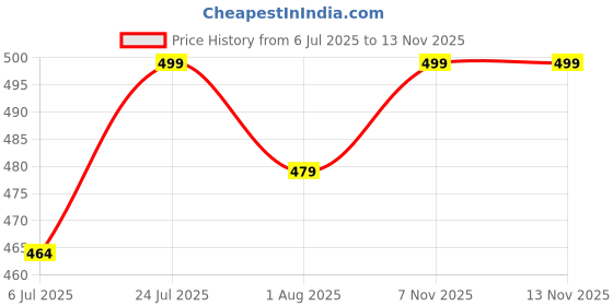 amazon.in neellohit Women's Seamless Removable Padded Graphic Floral Printed with Front 4 Button Open Nursing/Breastfeeding/Maternity Bra neellohit Price History Graph from 6 Jul 2025 to 12 Nov 2025