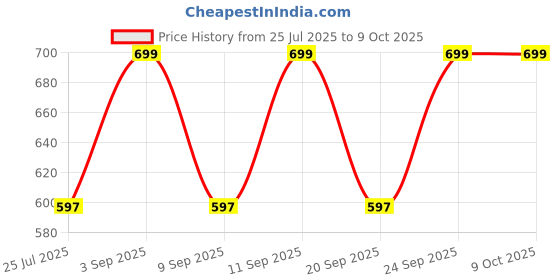 amazon.in Neem Active Anti Bacterial Toothpaste, 200G(Buy 2 Get 1, 3 Pieces) Promo Pack Price History Graph from 25 Jul 2025 to 9 Oct 2025