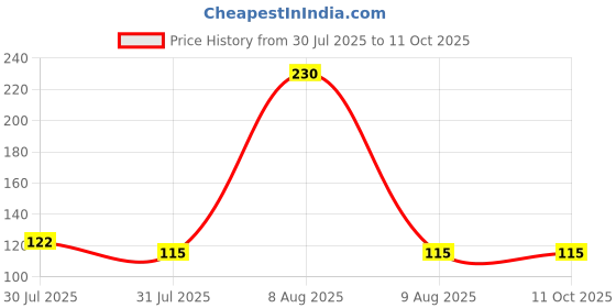 amazon.in NEEM ACTIVE Toothpaste 150gm + 150gm | 100% Vegetarian | 98% Natural Origin | Enriched With The Power of Neem And Calcium | Antibacterial Protection | Mint For Freshness Price History Graph from 30 Jul 2025 to 11 Oct 2025