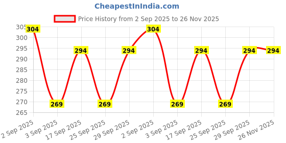 amazon.in Neem & Tulsi Glycerin Soap Base |100% Pure Organic & Natural | Paraben, SLS, Chemical Free | Melt & Pour Soap Base Bar For Soap Making 1kg Price History Graph from 2 Sep 2025 to 25 Nov 2025