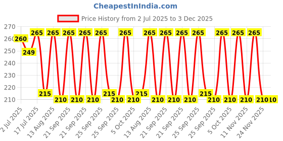 amazon.in Neem & Tulsi Herbal Prickly Heat Powder Plus – 150g - Pack of 2 | Cooling relief from prickly heat, burning & itching of skin Price History Graph from 2 Jul 2025 to 2 Dec 2025