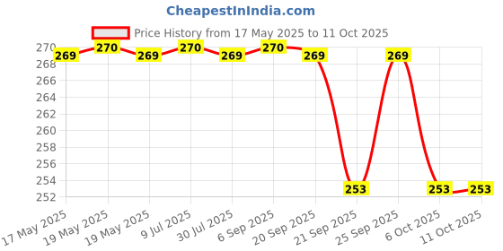 amazon.in Neem Antiseptic Disinfection Liquid 200ML, Suthol Fresh Antiseptic Liquid 200ML, Suthol Chandan Antiseptic Liquid 200ML (Pack of 3) Price History Graph from 17 May 2025 to 11 Oct 2025