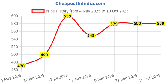 amazon.in Neem Cake Powder & Bone Meal Fertilizer (Each5KG) Price History Graph from 4 May 2025 to 10 Oct 2025