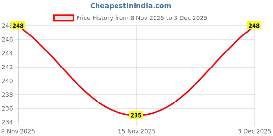 amazon.in Neem Karoli Baba Acrylic Car Hanging Ornament, Double Sided, Lejar Ingrevd, Lifetime Printing Price History Graph from 8 Nov 2025 to 2 Dec 2025