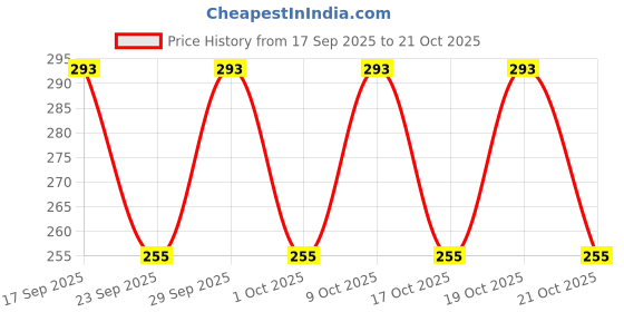 amazon.in growbuddy Neem Oil Coldpressed Water Soluble for Organic Farming and Plant Growth,500ml growbuddy Price History Graph from 17 Sep 2025 to 19 Oct 2025