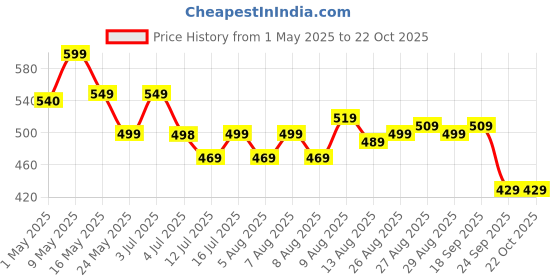 amazon.in pil Neem Plus Herbal Pet Shampoo 1000ml | Puppy Safe Anti Ticks and Fleas Dog shampoo | Anti-Fungal, Antibacterial, Antiseptic & pH Balanced Dog Shampoo | Regular use Coat Cleansing Shampoo for Pets pil Price History Graph from 1 May 2025 to 19 Oct 2025