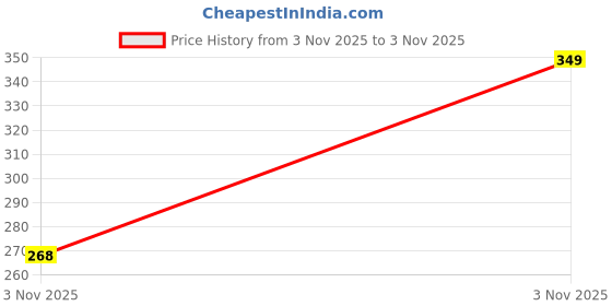 amazon.in Neem-Powered Vermicompost - Organic Fertilizer for Boosted Growth & Pest Resistance (5 Kg) Price History Graph from 3 Nov 2025 to 3 Nov 2025