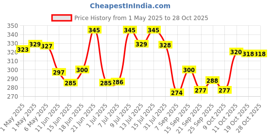 amazon.in dogz & dudez Neem Shield Tick, Flea, Flea Egg Spray for Dogs and Cats 200 ml | Quick Results |Treatment, Preventive, Ecoparasite Killer and Repellent Spray Botanical Oils dogz & dudez Price History Graph from 1 May 2025 to 28 Oct 2025