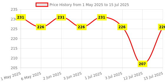 amazon.in nimbarka Neem Sunscreen SPF 30 with Brightening Effect, Non-Greasy Water Resistant Broad Spectrum PA+++ UVA/UVB Protection, for All Skin Types, 100ml nimbarka Price History Graph from 1 May 2025 to 15 Jul 2025