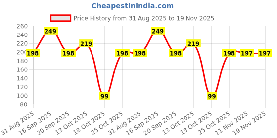 amazon.in herbs & more Neem Turmeric Antiseptic Cream | 75g (Pack of 2) herbs & more Price History Graph from 31 Aug 2025 to 18 Nov 2025