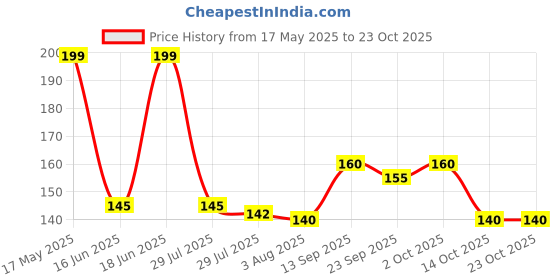 amazon.in aairaa Neem Wood Comb For Hair Growth Neem Wood Comb Wide Combo Of 4 Hair Styling Comb Wooden Comb For Men And Women aairaa Price History Graph from 17 May 2025 to 22 Oct 2025
