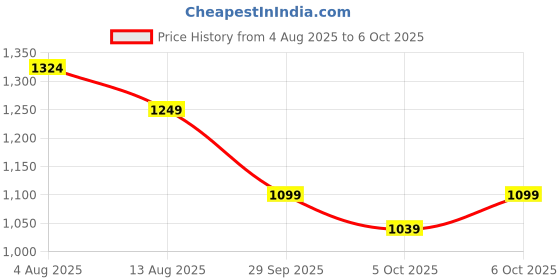 amazon.in neeman's Airy Strap Sandals for Men | comfortable, flexible indoor & outdoor floaters neeman's Price History Graph from 4 Aug 2025 to 6 Oct 2025