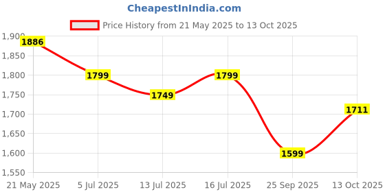 amazon.in neeman's All Purpose Loafers | Loafers for Men | Formal, Casual | Comfortable and Flexible neeman's Price History Graph from 21 May 2025 to 13 Oct 2025