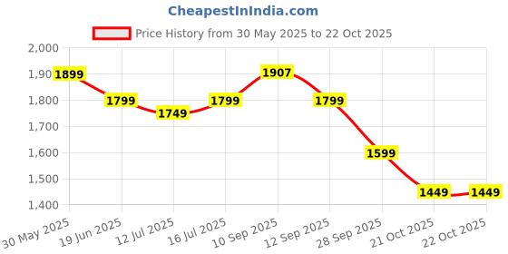 amazon.in neeman's All Purpose Loafers | Loafers for Men | Formal, Casual | Comfortable and Flexible neeman's Price History Graph from 30 May 2025 to 21 Oct 2025