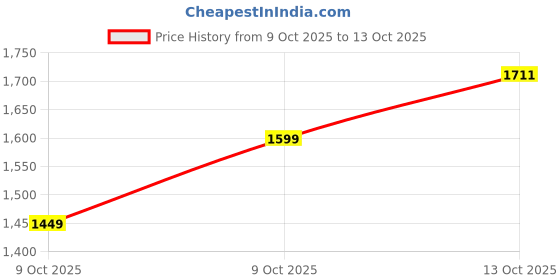 amazon.in neeman's All Purpose Loafers | Loafers for Men | Formal, Casual | Comfortable and Flexible neeman's Price History Graph from 9 Oct 2025 to 13 Oct 2025