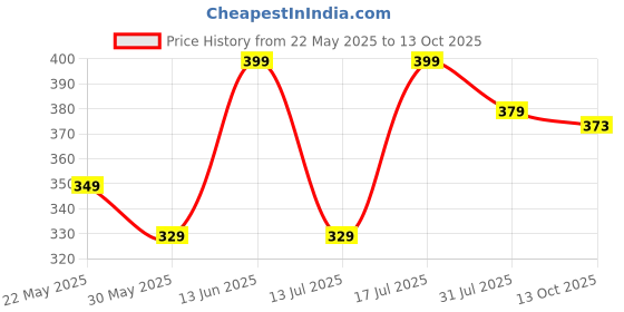 amazon.in neeman's All-Vibes Flip Flops for Men | Cushioned & comfortable Slippers for Men | everyday comfort neeman's Price History Graph from 22 May 2025 to 13 Oct 2025
