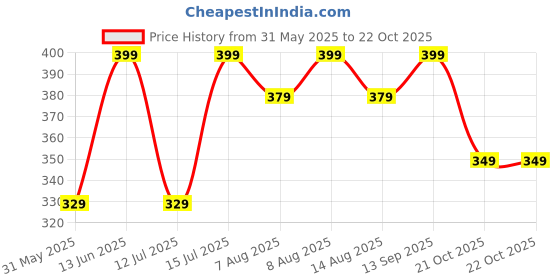 amazon.in neeman's All-Vibes Flip Flops for Men | Cushioned & comfortable Slippers for Men | everyday comfort neeman's Price History Graph from 31 May 2025 to 21 Oct 2025