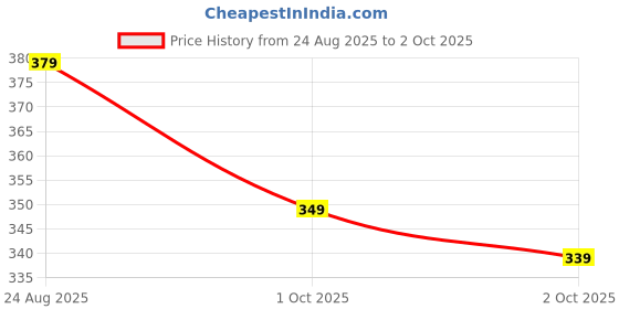 amazon.in neeman's All-Vibes Flip Flops for Men | Cushioned & comfortable Slippers for Men | everyday comfort neeman's Price History Graph from 24 Aug 2025 to 2 Oct 2025