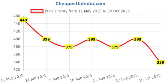 amazon.in neeman's All-Vibes Flip Flops for Women | Cushioned & comfortable Slippers for Women | everyday comfort neeman's Price History Graph from 11 May 2025 to 10 Oct 2025