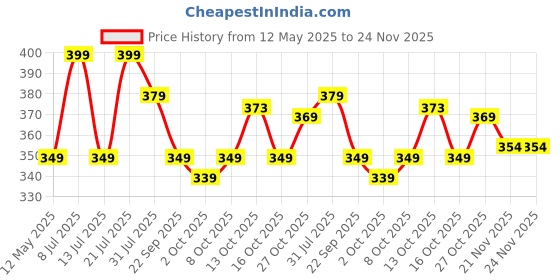 amazon.in neeman's All-Vibes Flip Flops for Women | Cushioned & comfortable Slippers for Women | everyday comfort neeman's Price History Graph from 12 May 2025 to 24 Nov 2025