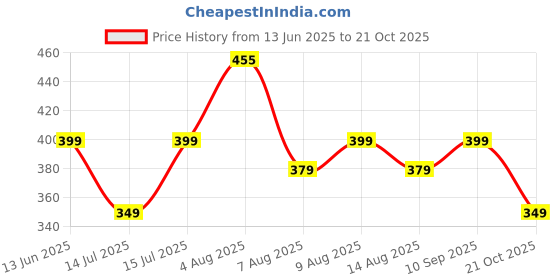 amazon.in neeman's All-Vibes Flip Flops for Women | Cushioned & comfortable Slippers for Women | everyday comfort neeman's Price History Graph from 13 Jun 2025 to 21 Oct 2025